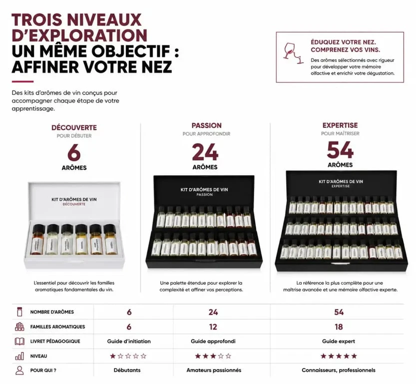 Comparatif des coffrets d'arômes du vin : 6, 24 et 54 flacons pour progresser dans la dégustation.